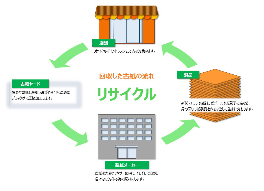 古紙リサイクルステーション ホームセンター ビバホーム Diyからリフォームまで暮らしをもっと快適に