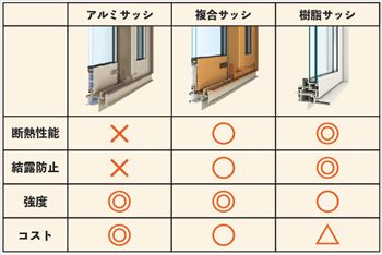 省エネリフォームのススメ サッシ・ガラスの種類とそれぞれの