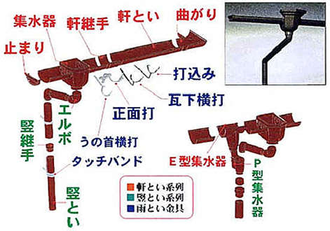 雨どいの排水システム